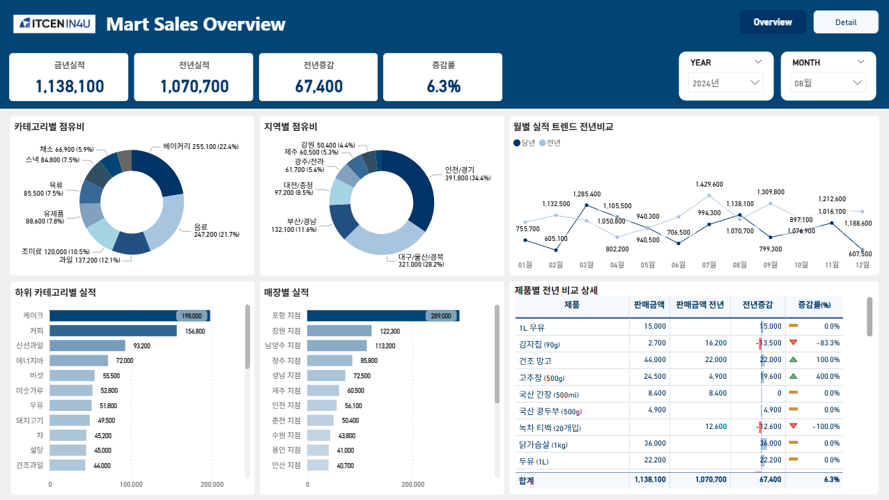 아이티센인포유, 국내 종합식품기업 Power BI 분석 환경 고도화