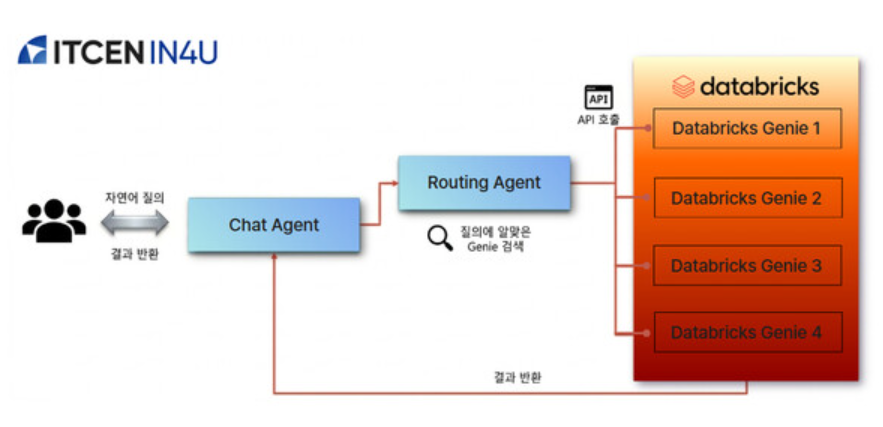 “AI 도입, 데이터 민주화가 답”…아이티센인포유, 데이터브릭스 구축 사례 확장